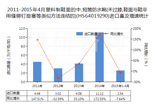 2011-2015年4月塑料制鞋面的中,短筒防水靴(未過(guò)膝,鞋面與鞋非用縫鉚釘旋塞等類(lèi)似方法連結(jié)的)(HS64019290)進(jìn)口量及增速統(tǒng)計(jì)